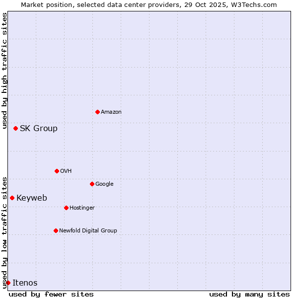 Market position of SK Group vs. Keyweb vs. Itenos