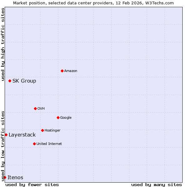 Market position of SK Group vs. Layerstack vs. Itenos