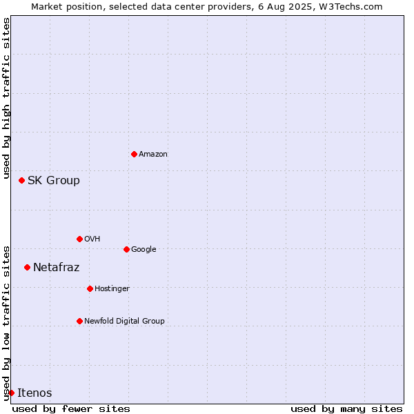Market position of Netafraz vs. SK Group vs. Itenos
