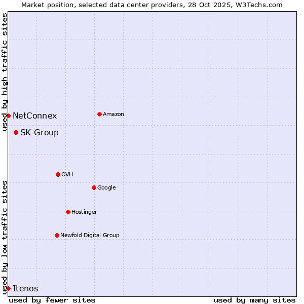 Market position of SK Group vs. NetConnex vs. Itenos
