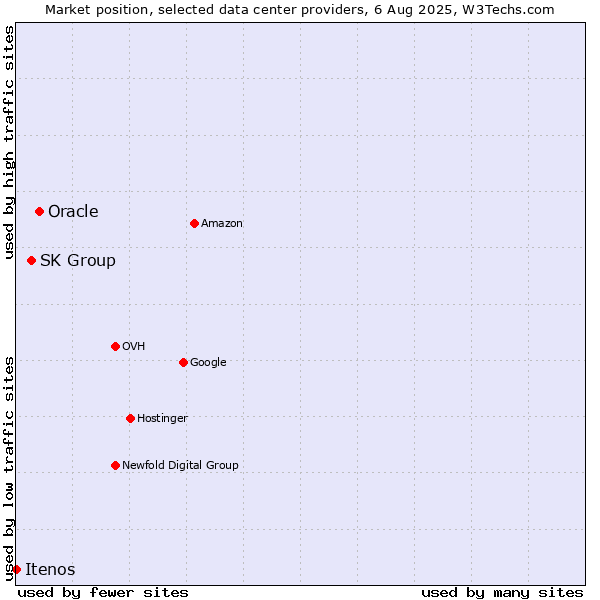 Market position of Oracle vs. SK Group vs. Itenos