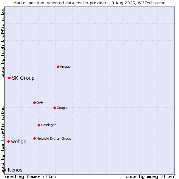 Market position of SK Group vs. webgo vs. Itenos