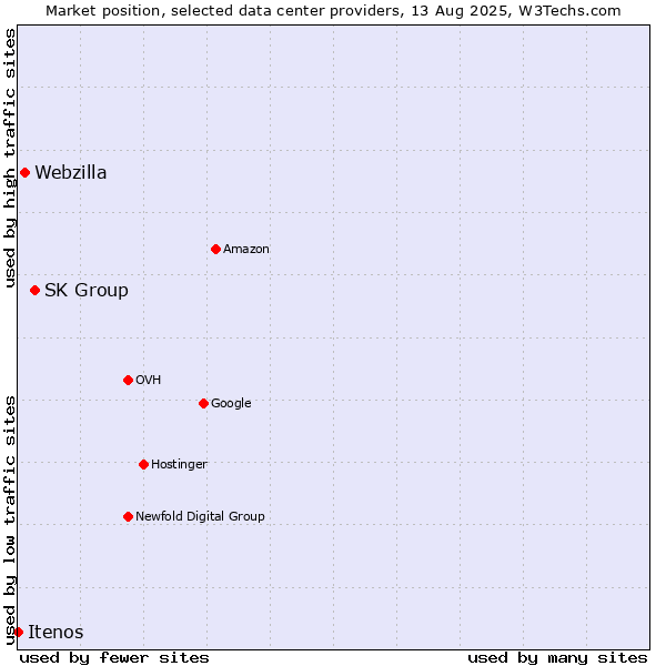 Market position of SK Group vs. Webzilla vs. Itenos