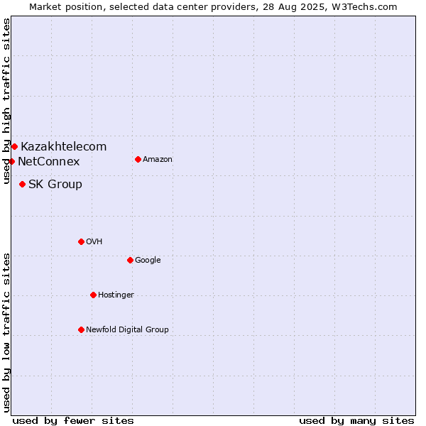 Market position of SK Group vs. Kazakhtelecom vs. NetConnex