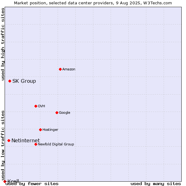 Market position of SK Group vs. Netinternet vs. Kcell