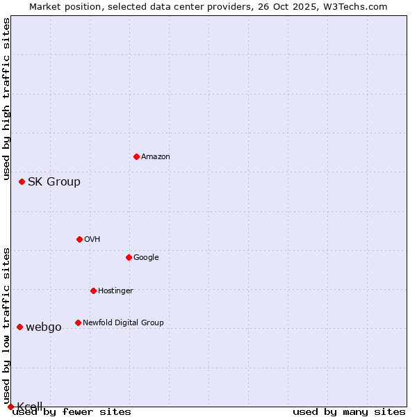 Market position of SK Group vs. webgo vs. Kcell
