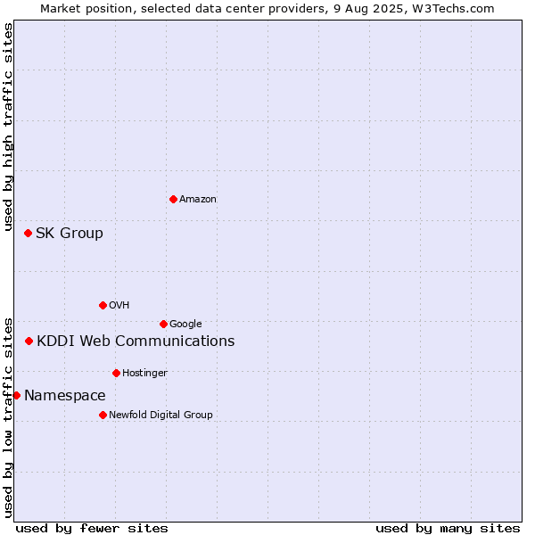 Market position of KDDI Web Communications vs. SK Group vs. Namespace