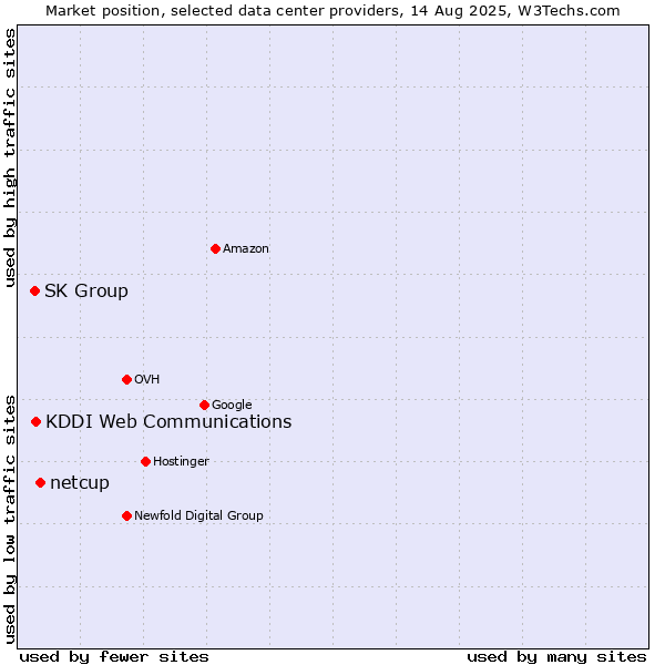 Market position of netcup vs. KDDI Web Communications vs. SK Group