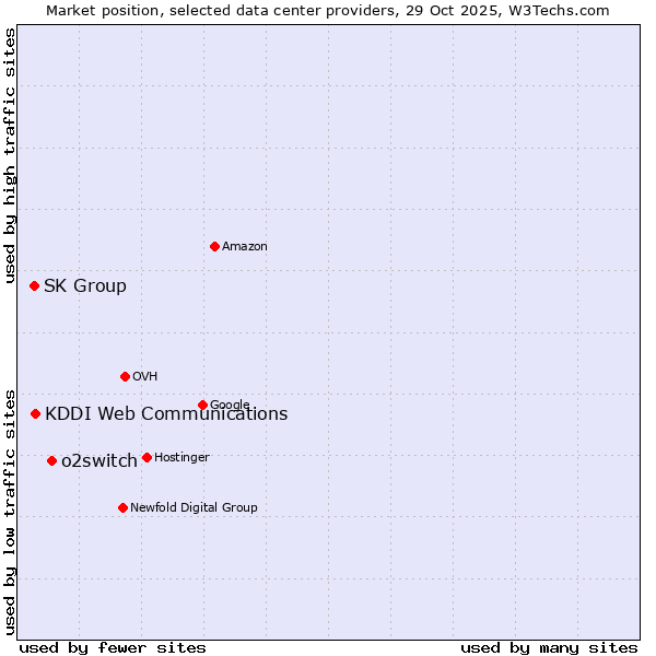 Market position of o2switch vs. KDDI Web Communications vs. SK Group
