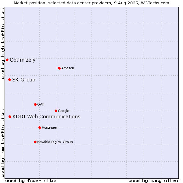 Market position of KDDI Web Communications vs. SK Group vs. Optimizely