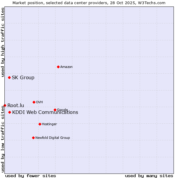 Market position of KDDI Web Communications vs. SK Group vs. Root.lu