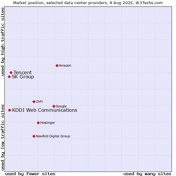 Market position of Tencent vs. KDDI Web Communications vs. SK Group