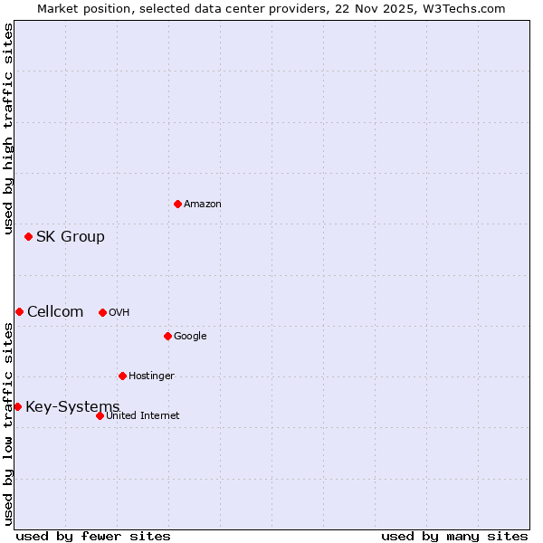 Market position of SK Group vs. Cellcom vs. Key-Systems