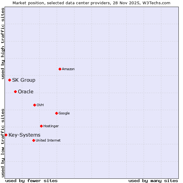 Market position of Oracle vs. SK Group vs. Key-Systems