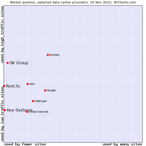 Market position of SK Group vs. Key-Systems vs. Root.lu