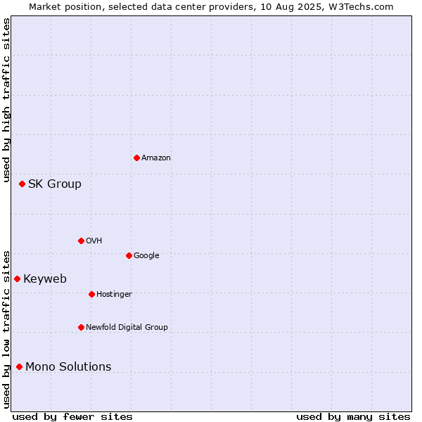 Market position of SK Group vs. Mono Solutions vs. Keyweb