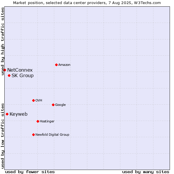 Market position of SK Group vs. Keyweb vs. NetConnex
