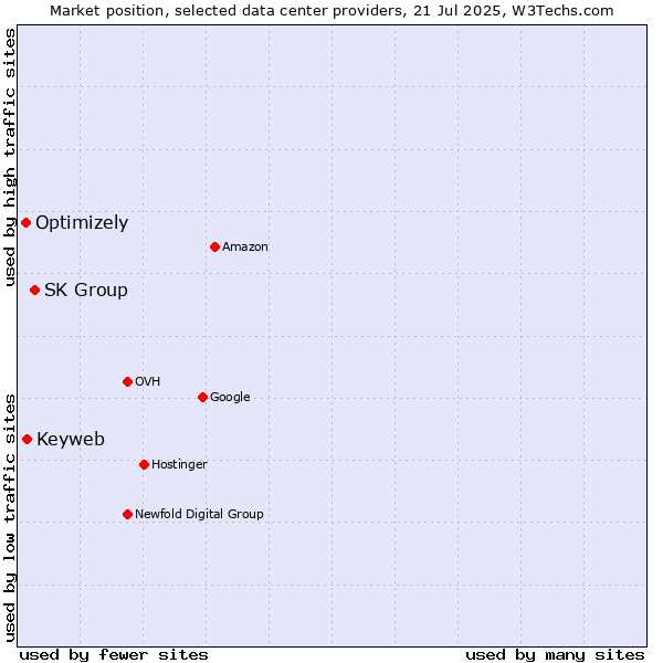 Market position of SK Group vs. Keyweb vs. Optimizely