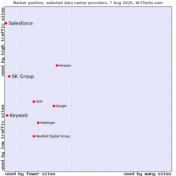 Market position of SK Group vs. Keyweb vs. Salesforce