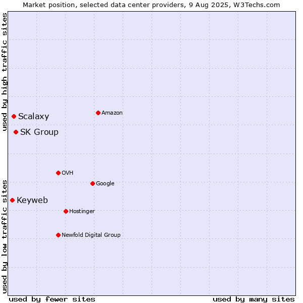 Market position of SK Group vs. Scalaxy vs. Keyweb