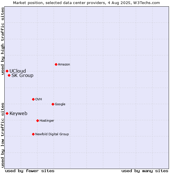 Market position of SK Group vs. Keyweb vs. UCloud