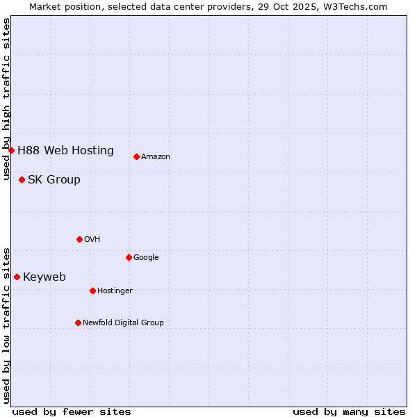 Market position of SK Group vs. Keyweb vs. H88 Web Hosting