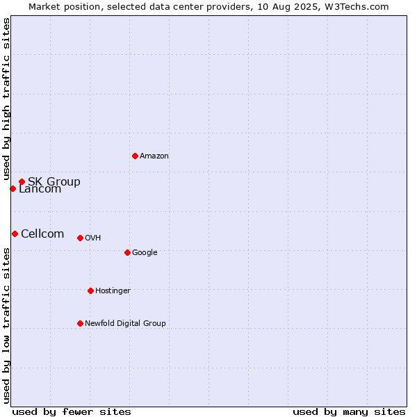 Market position of SK Group vs. Cellcom vs. Lancom