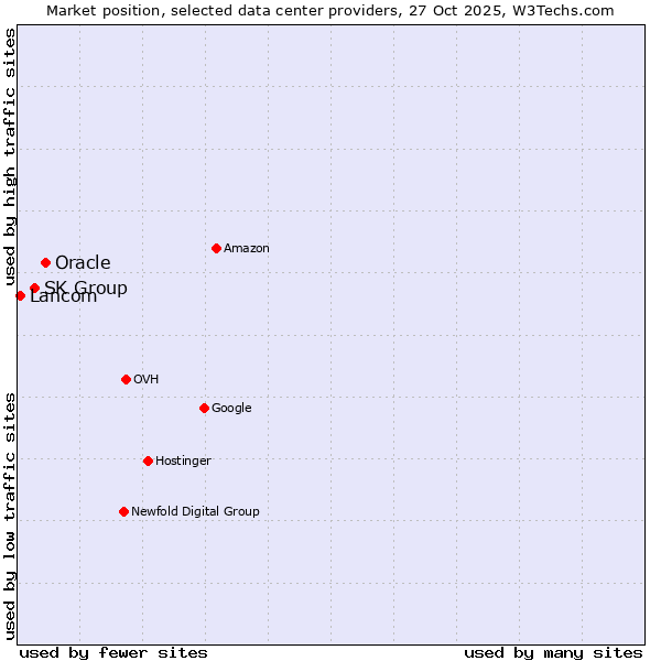 Market position of Oracle vs. SK Group vs. Lancom