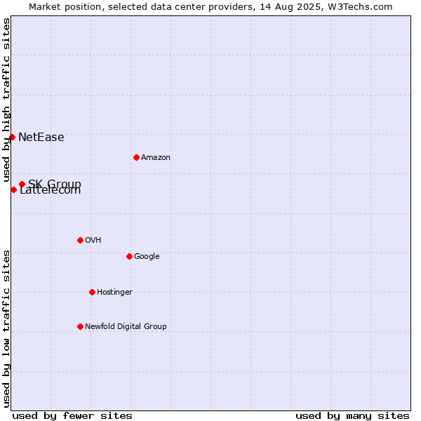 Market position of SK Group vs. Lattelecom vs. NetEase