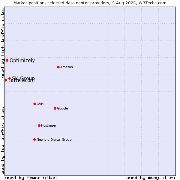 Market position of SK Group vs. Optimizely vs. Lattelecom