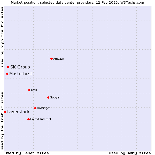 Market position of SK Group vs. Masterhost vs. Layerstack