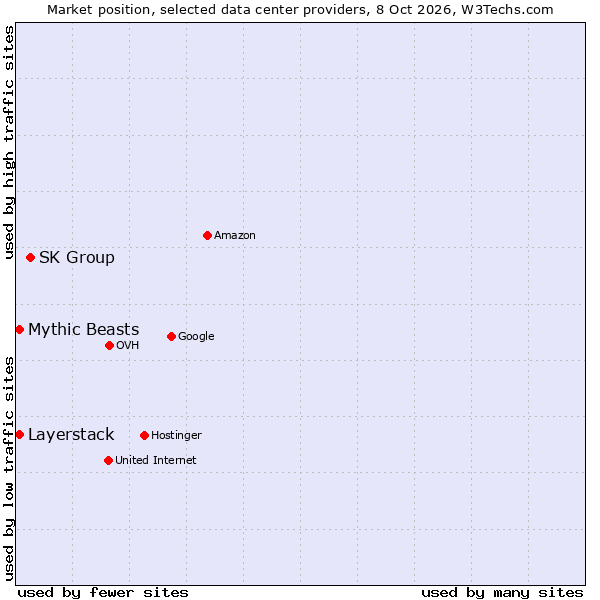 Market position of SK Group vs. Mythic Beasts vs. Layerstack