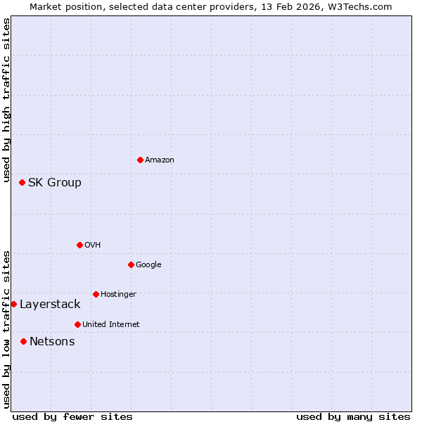 Market position of Netsons vs. SK Group vs. Layerstack