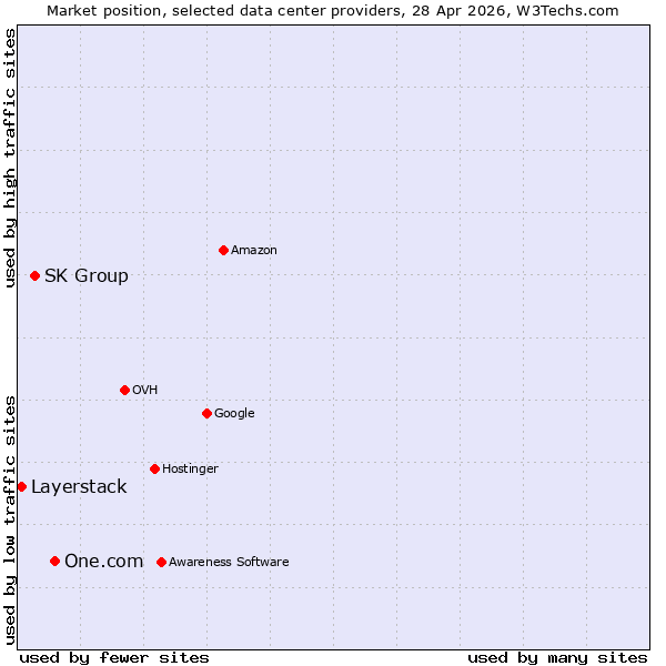 Market position of One.com vs. SK Group vs. Layerstack