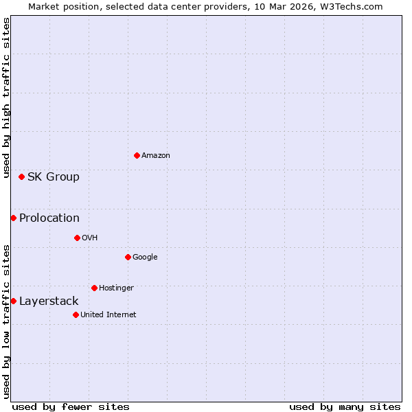 Market position of SK Group vs. Layerstack vs. Prolocation
