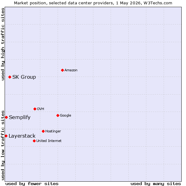 Market position of SK Group vs. Semplify vs. Layerstack