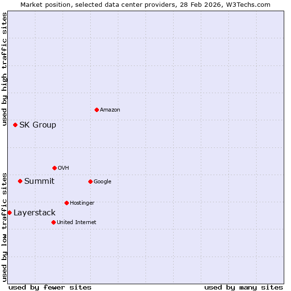 Market position of Summit vs. SK Group vs. Layerstack