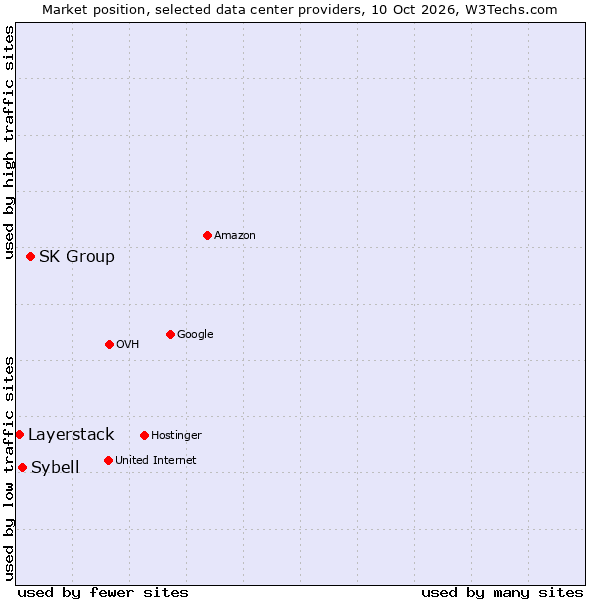 Market position of SK Group vs. Sybell vs. Layerstack