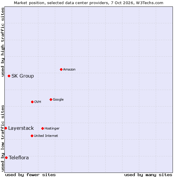 Market position of SK Group vs. Teleflora vs. Layerstack