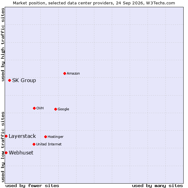 Market position of SK Group vs. Layerstack vs. Webhuset