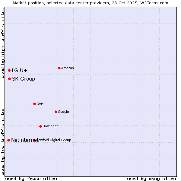 Market position of SK Group vs. LG U+ vs. Netinternet
