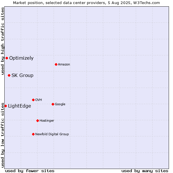Market position of SK Group vs. Optimizely vs. LightEdge