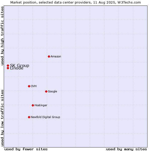 Market position of SK Group vs. Linode