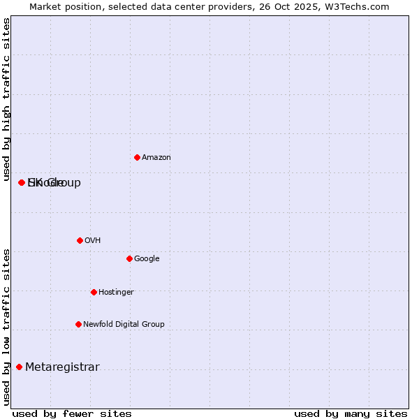 Market position of SK Group vs. Linode vs. Metaregistrar