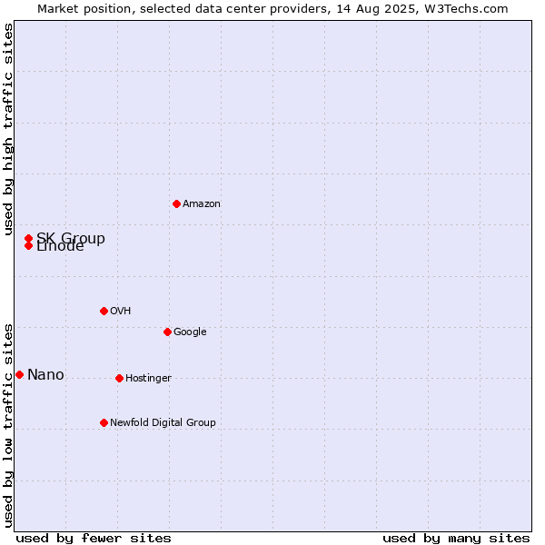 Market position of SK Group vs. Linode vs. Nano