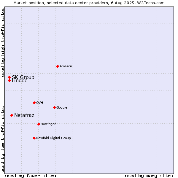 Market position of Netafraz vs. SK Group vs. Linode