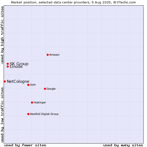 Market position of SK Group vs. Linode vs. NetCologne