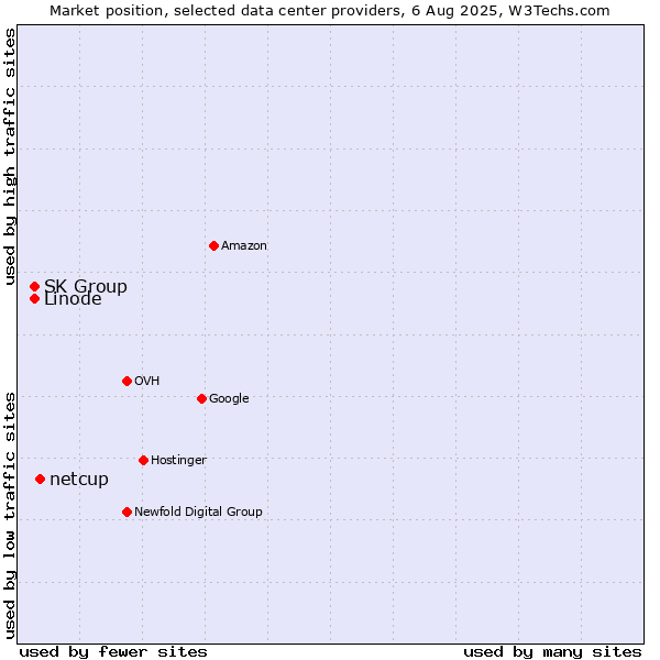 Market position of netcup vs. SK Group vs. Linode