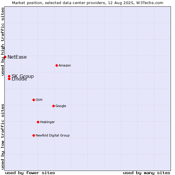 Market position of SK Group vs. Linode vs. NetEase