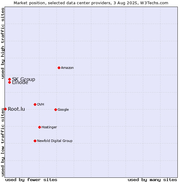 Market position of SK Group vs. Linode vs. Root.lu